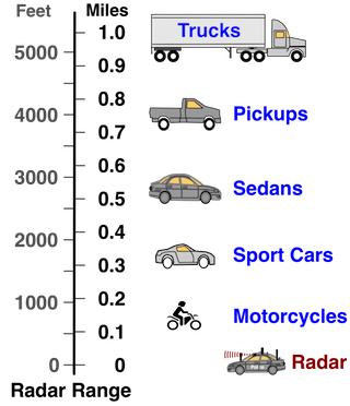 Radar Range