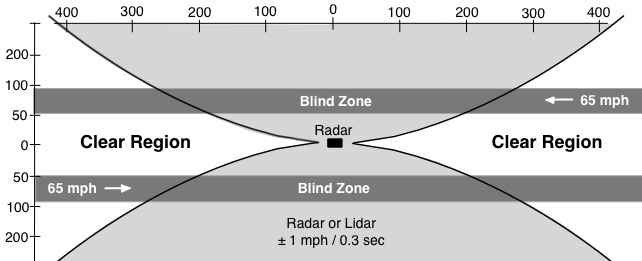 Minimum Range Example