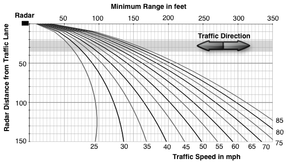 Minimum Range for 0.3 sec