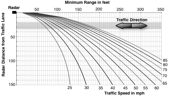 Minimum Range for 0.3 sec