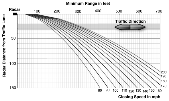 Moving Mode Minimum Range 0.3 seconds