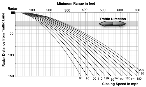 Moving Mode Minimum Range 0.25 seconds