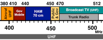 380 - 512 MHz